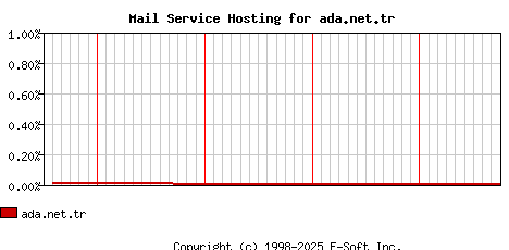 ada.net.tr MX Hosting Market Share Graph