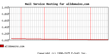 alldomains.com MX Hosting Market Share Graph