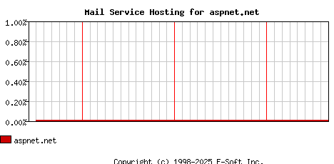 aspnet.net MX Hosting Market Share Graph