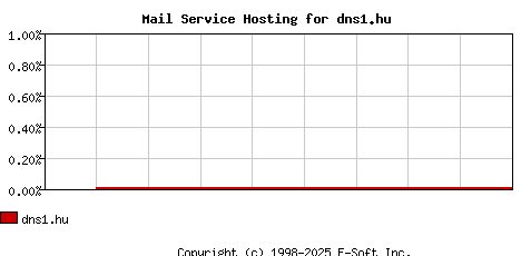 dns1.hu MX Hosting Market Share Graph