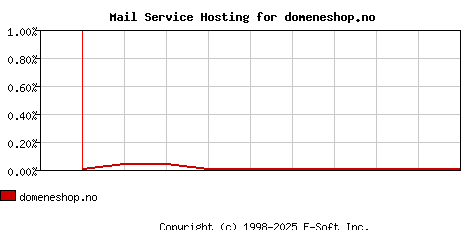 domeneshop.no MX Hosting Market Share Graph