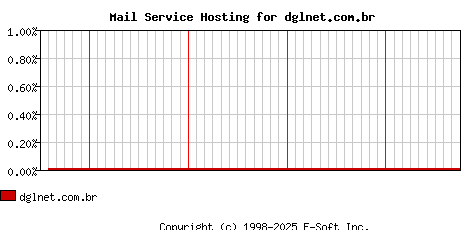 dglnet.com.br MX Hosting Market Share Graph