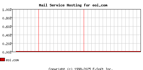 eoi.com MX Hosting Market Share Graph
