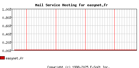 easynet.fr MX Hosting Market Share Graph