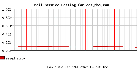 easydns.com MX Hosting Market Share Graph