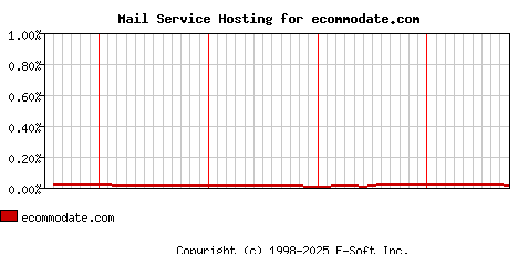 ecommodate.com MX Hosting Market Share Graph