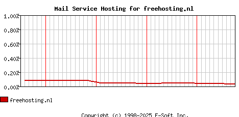 freehosting.nl MX Hosting Market Share Graph