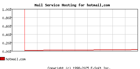 hotmail.com MX Hosting Market Share Graph