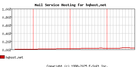 hqhost.net MX Hosting Market Share Graph