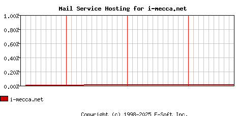 i-mecca.net MX Hosting Market Share Graph