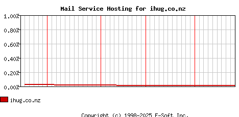 ihug.co.nz MX Hosting Market Share Graph