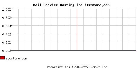 itcstore.com MX Hosting Market Share Graph
