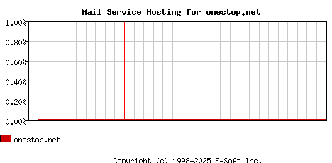 onestop.net MX Hosting Market Share Graph