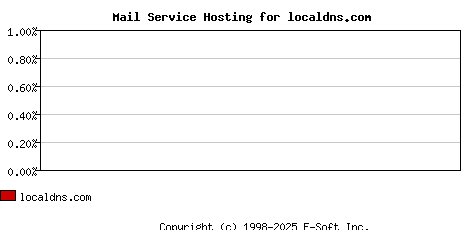 localdns.com MX Hosting Market Share Graph
