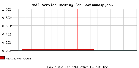 maximumasp.com MX Hosting Market Share Graph