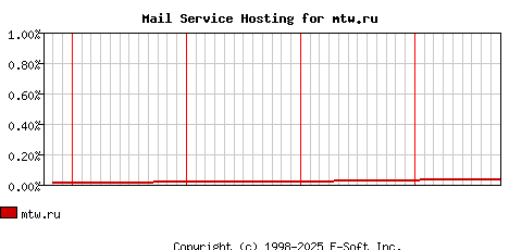 mtw.ru MX Hosting Market Share Graph