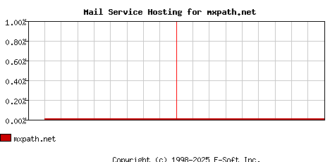 mxpath.net MX Hosting Market Share Graph