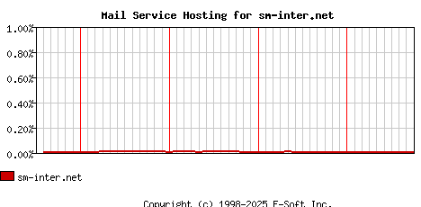 sm-inter.net MX Hosting Market Share Graph