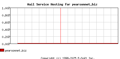 pearsonnet.biz MX Hosting Market Share Graph