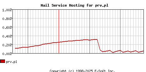 prv.pl MX Hosting Market Share Graph