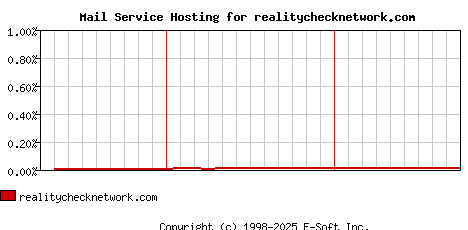realitychecknetwork.com MX Hosting Market Share Graph