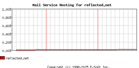 reflected.net MX Hosting Market Share Graph
