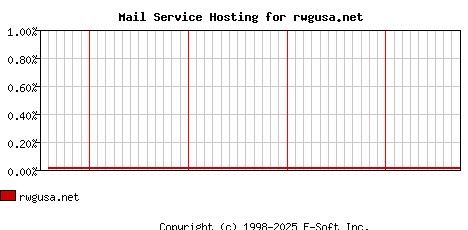 rwgusa.net MX Hosting Market Share Graph