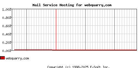 webquarry.com MX Hosting Market Share Graph