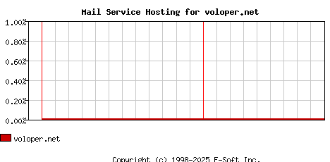 voloper.net MX Hosting Market Share Graph