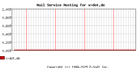 x-dot.de MX Hosting Market Share Graph