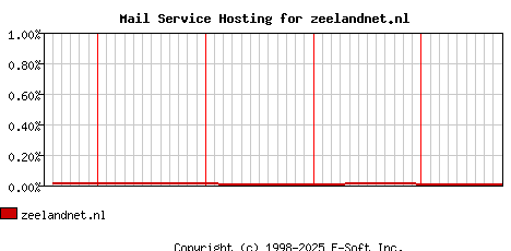 zeelandnet.nl MX Hosting Market Share Graph