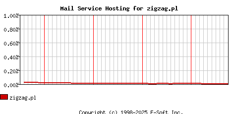 zigzag.pl MX Hosting Market Share Graph