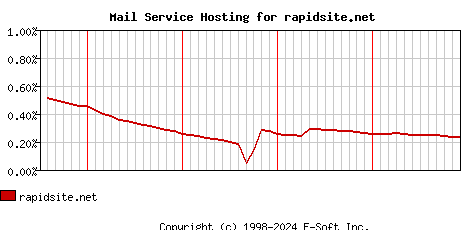 rapidsite.net MX Hosting Market Share Graph