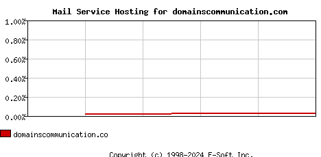 domainscommunication.com MX Hosting Market Share Graph