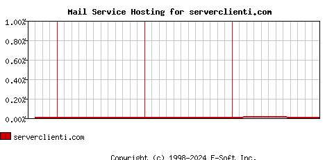 serverclienti.com MX Hosting Market Share Graph