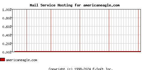 americaneagle.com MX Hosting Market Share Graph