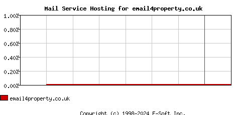 email4property.co.uk MX Hosting Market Share Graph