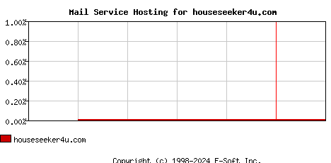 houseseeker4u.com MX Hosting Market Share Graph