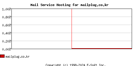 mailplug.co.kr MX Hosting Market Share Graph