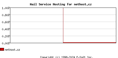 nethost.cz MX Hosting Market Share Graph