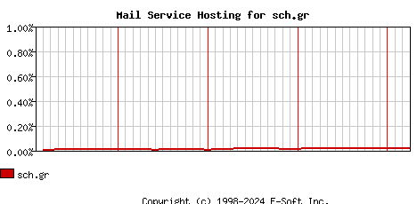 sch.gr MX Hosting Market Share Graph