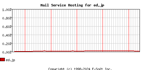 ed.jp MX Hosting Market Share Graph