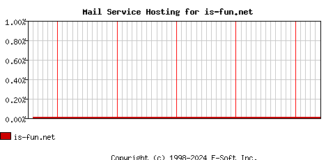 is-fun.net MX Hosting Market Share Graph