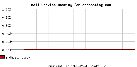 andhosting.com MX Hosting Market Share Graph