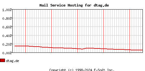 dtag.de MX Hosting Market Share Graph