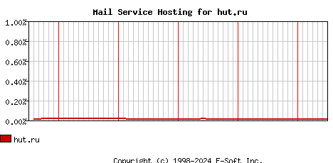 hut.ru MX Hosting Market Share Graph
