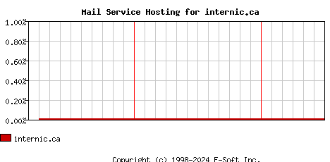 internic.ca MX Hosting Market Share Graph