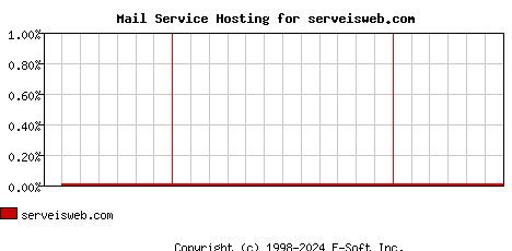 serveisweb.com MX Hosting Market Share Graph