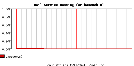 baseweb.nl MX Hosting Market Share Graph