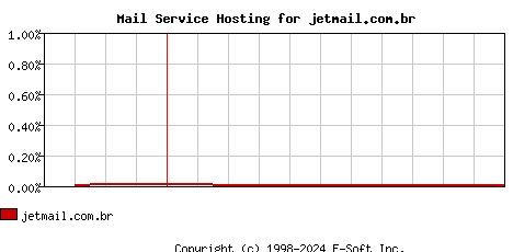 jetmail.com.br MX Hosting Market Share Graph